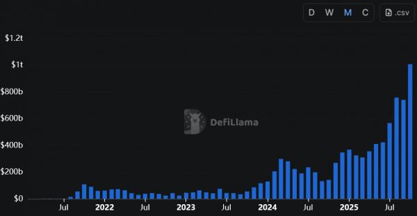 Объём торговли фьючерсами на DEX в октябре превысил $1 трлн