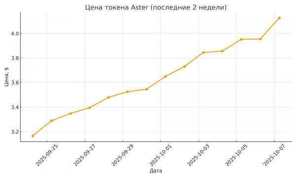 Aster лидирует среди перманентных DEX по объёмам