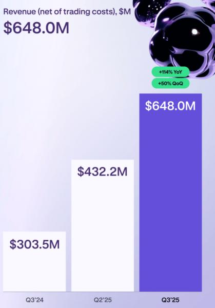 Выручка Kraken выросла на&nbsp;114% в&nbsp;третьем квартале на&nbsp;фоне подготовки к&nbsp;IPO