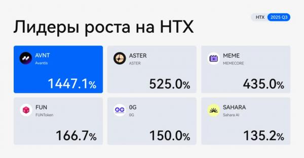 Отчет HTX за III квартал: рост perp-DEX и &laquo;волна китайских нарративов&raquo;