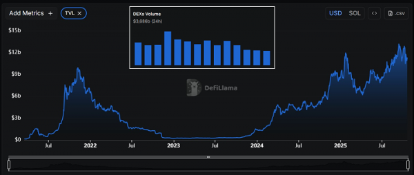 Сооснователь Solana Анатолий Яковенко разрабатывает новую фьючерсную DEX &mdash; СМИ