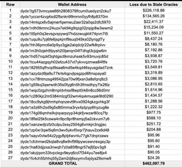 Сообщество dYdX проголосует за предложение о выплате $462 000 после сбоя