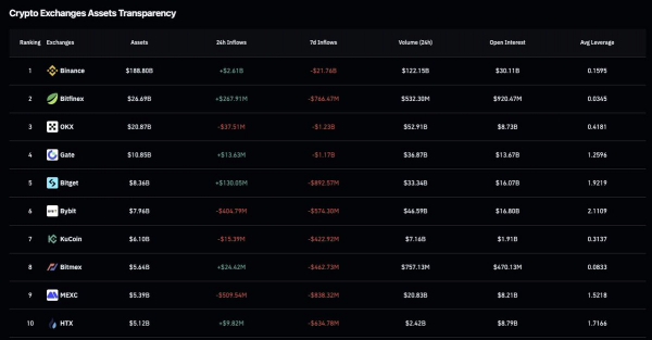 Аналитик назвал снижение доли Binance лучшим сценарием для рынка альткоинов