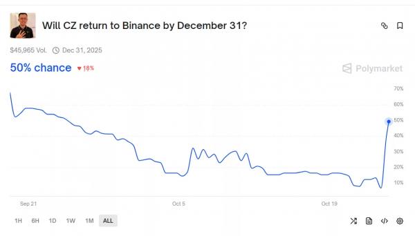Чанпэн Чжао возвращается на Binance? Ставки Polymarket равны 50/50