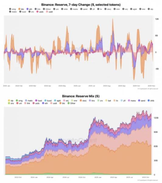 Резервы Binance восстановились до $120 млрд после октябрьского обвала