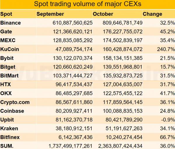 Объем спотовых торгов на криптобиржах вырос на 36% в октябре