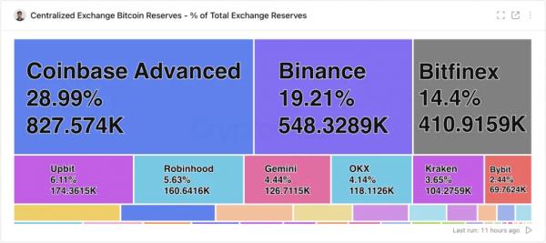 Резервы Binance восстановились до $120 млрд после октябрьского обвала