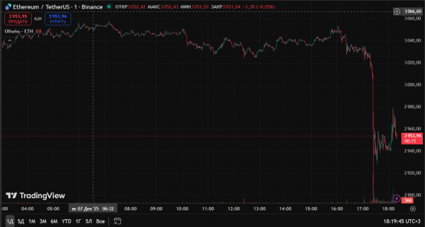 Биткоин ниже $89 000 и Ethereum по $2900: как рынок криптовалют завершил первую неделю декабря