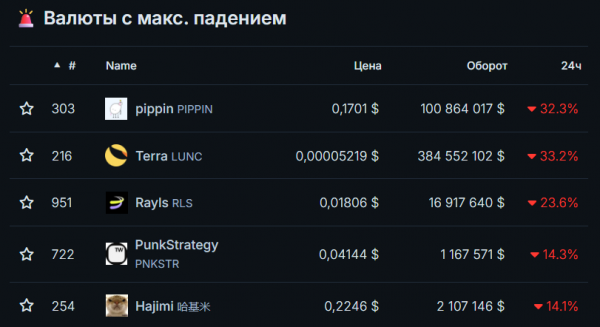 Биткоин ниже $89 000 и Ethereum по $2900: как рынок криптовалют завершил первую неделю декабря