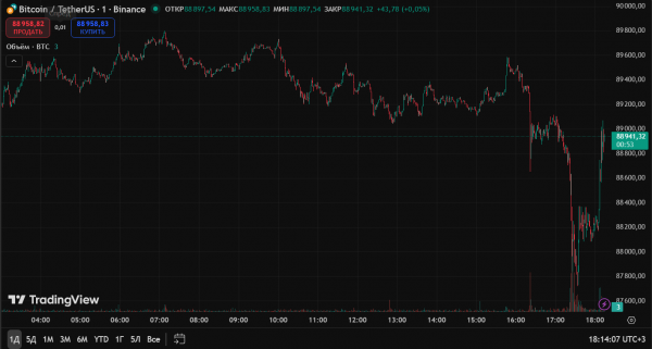 Биткоин ниже $89 000 и Ethereum по $2900: как рынок криптовалют завершил первую неделю декабря